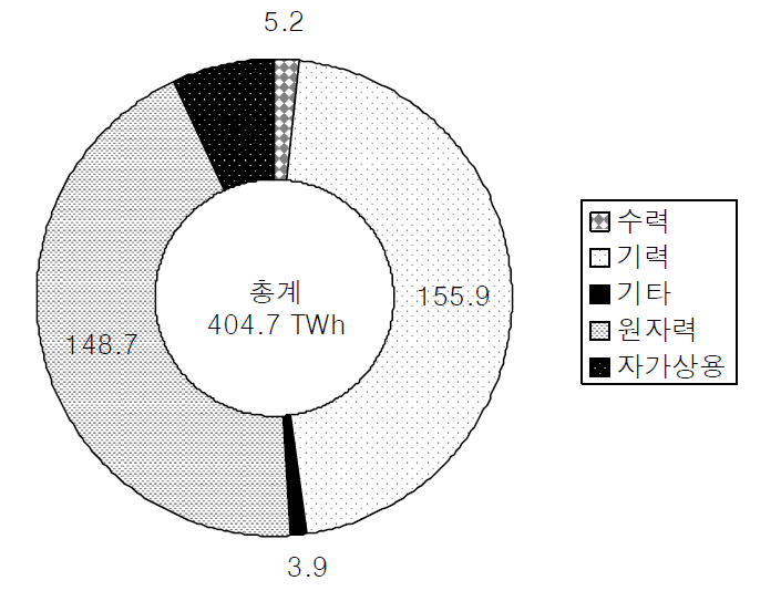 우리나리의 발전형태별 발전량(2006년)