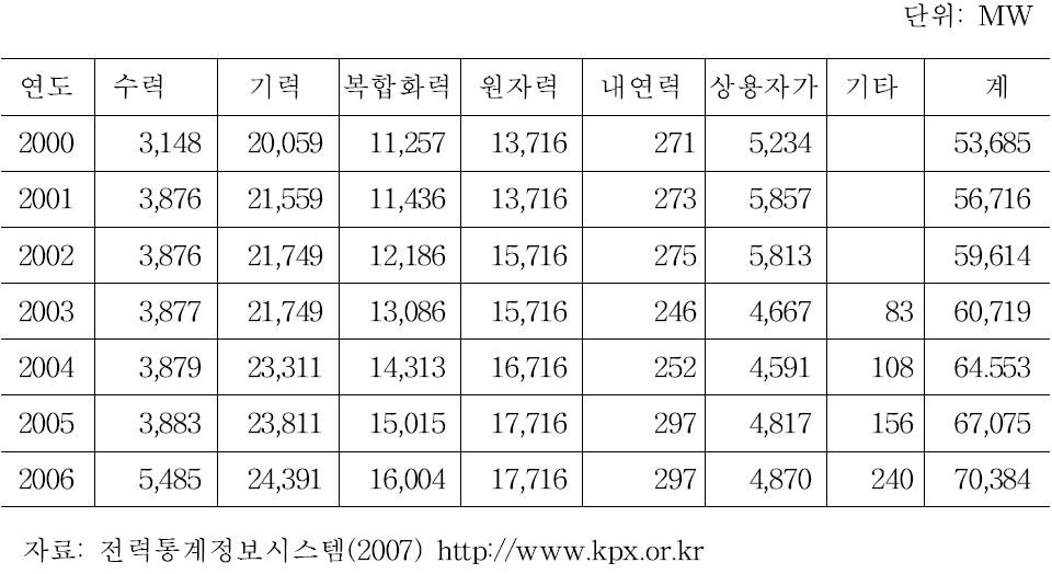 우리나라 발전설비 중가 추이