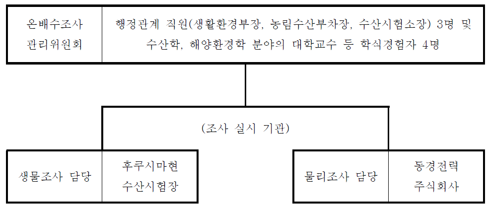 일본 후쿠시마현 온배수조사관리위원회의 구성.