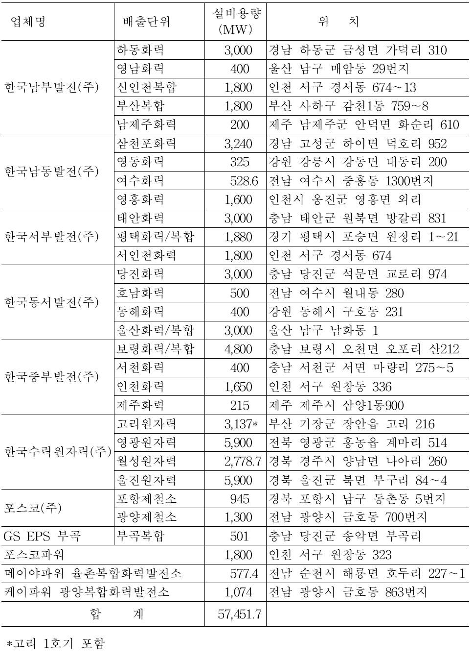 우리나라의 연안의 주요 온배수 배출업체 현황