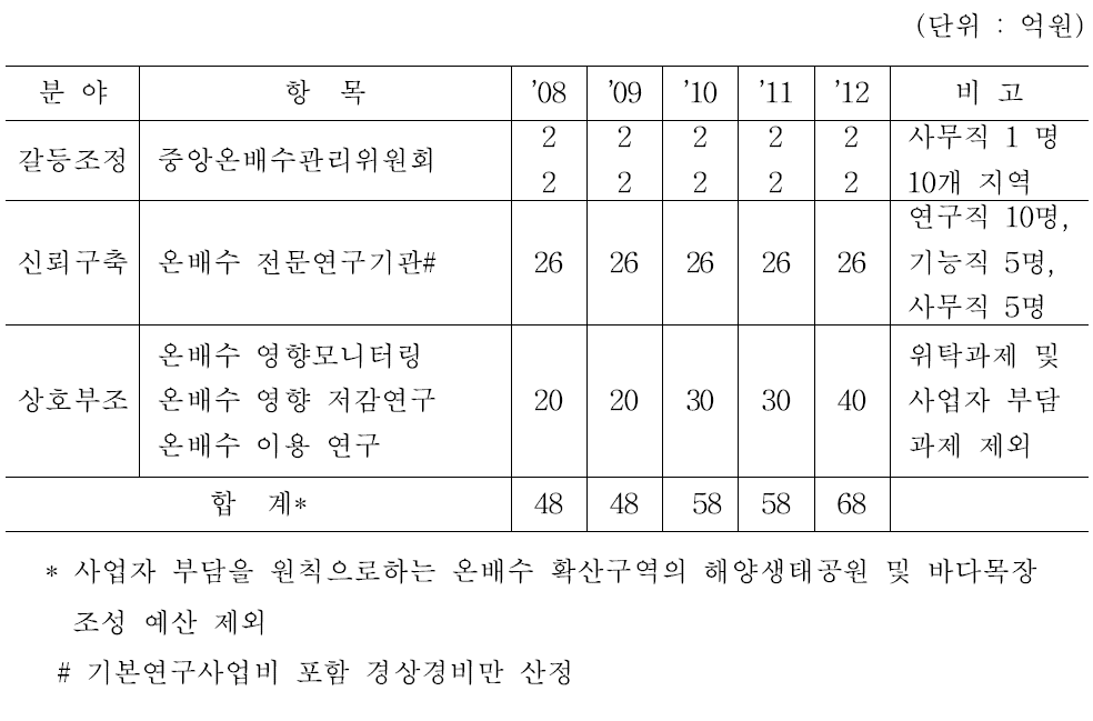 온배수 관리시스템(시안)의 추정 소요예산