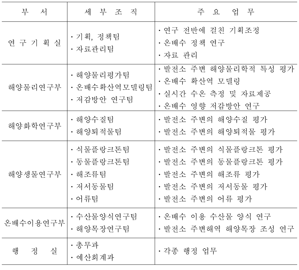 온배수 전문 연구기관의 예상 조직 및 주요 업무