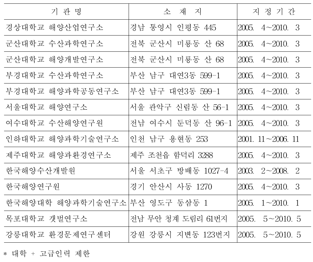 어업의 손실액 조사기관(해양수산부고시 제2005-18호, 2005. 5. 18.)