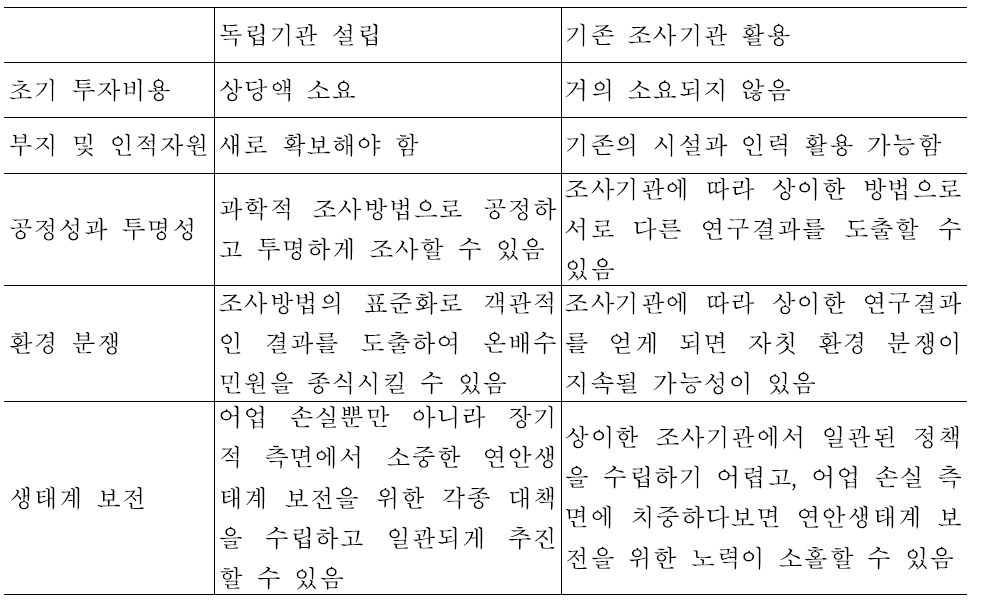 독립된 온배수 전문연구기관을 설립하는 방안과 어업의 손실액 조사기관을 활용하는 방안의 장단점 비교