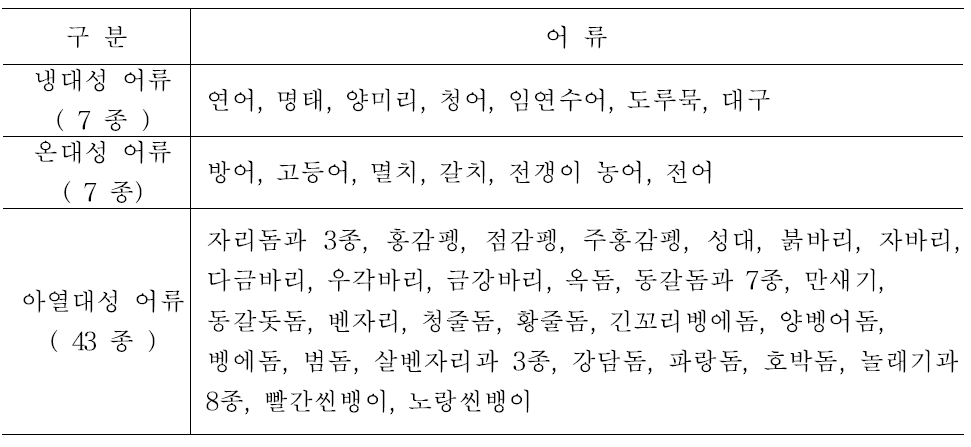 동해안에 출현한 주요어류의 서식수온에 따른 구분