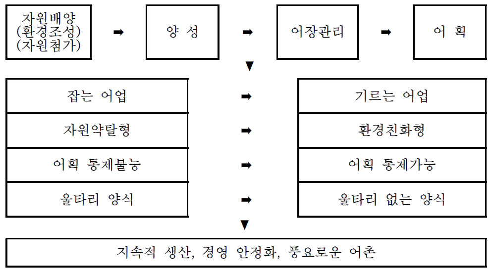 해양목장의 개념도.