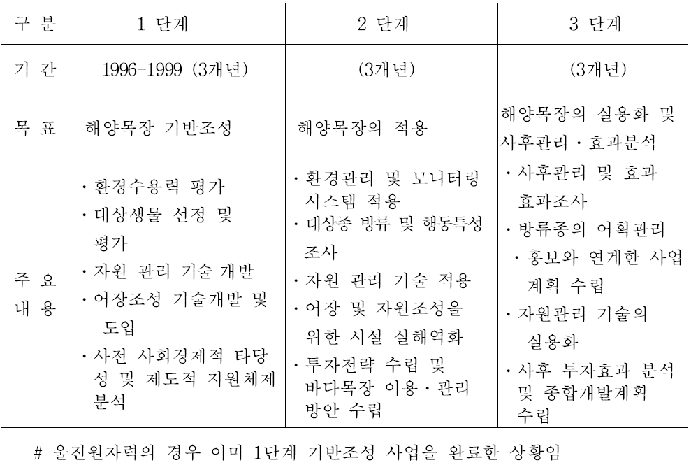 해양목장 사업 추진을 위한 단계별 사업