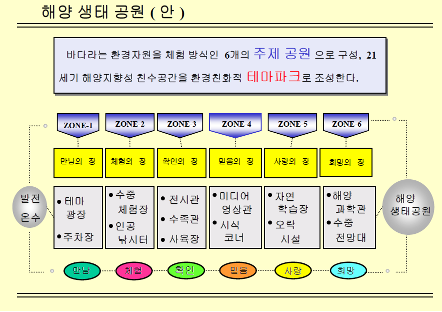 온배수 확산해역의 목장화사업과 연계한 해양생태공원.