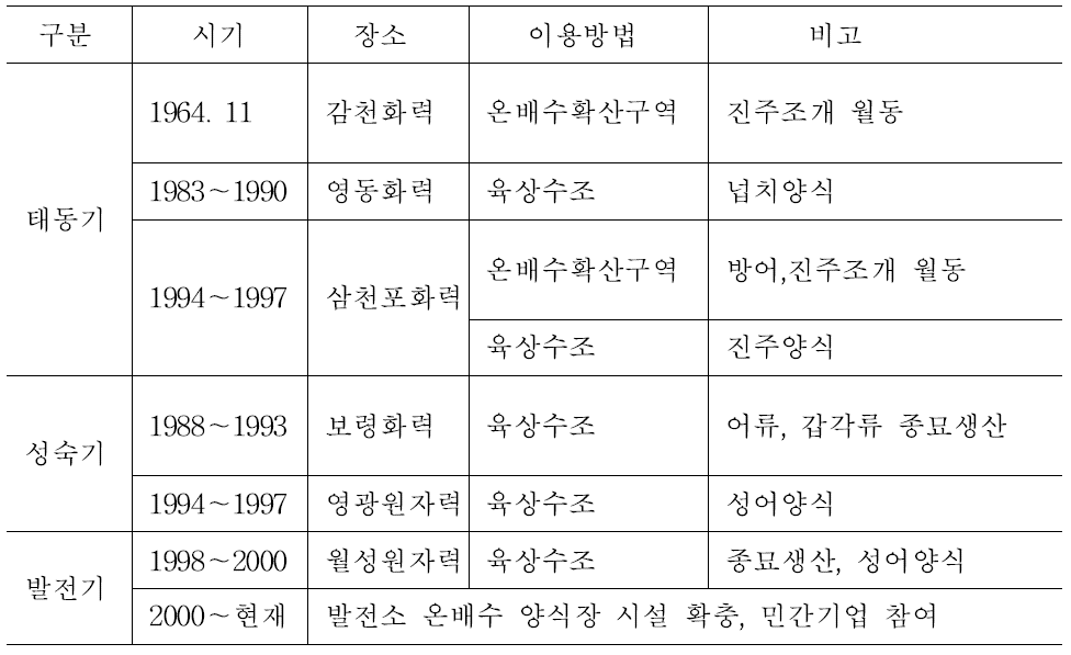 우리나라 온배수를 이용한 수산양식 연대기