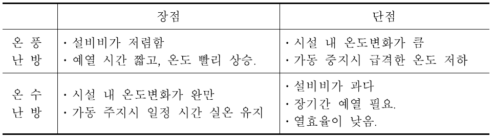 온풍난방과 온수난방의 비교