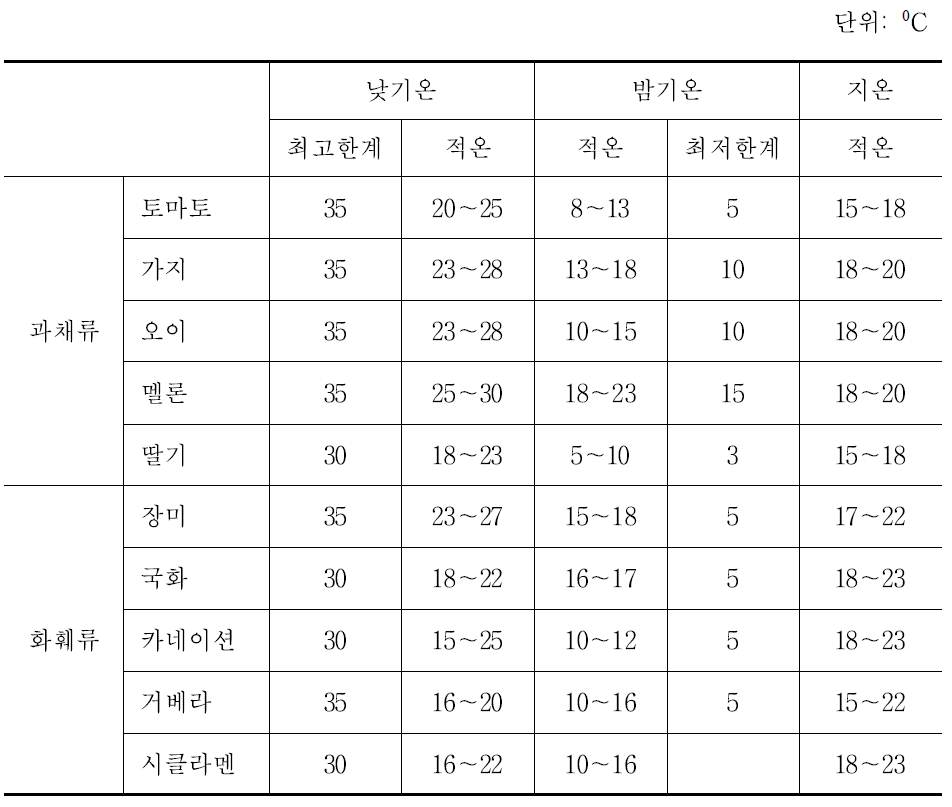 주요 시설작물별 생육 적온과 한계온도