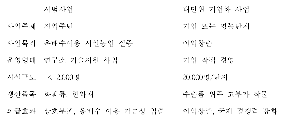 온배수 이용 시설농업 사업의 형태