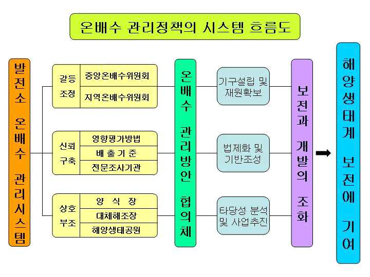 온배수 관리정책의 시스템 흐름도.