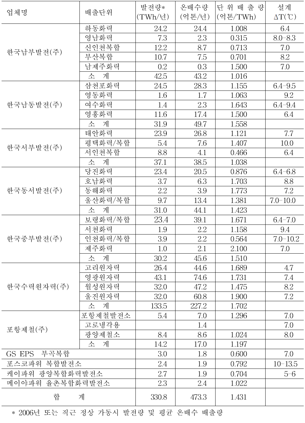 우리나라 연안의 발전단위별 온배수 배출현황