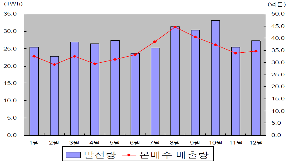 지난 3년간 우리나라의 월별 발전량 및 온배수 배출량 변화.