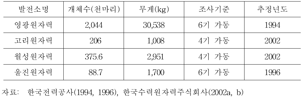 발전소별 취수구 거름망 충돌에 의한 연간 어류피해 상황 추정자료