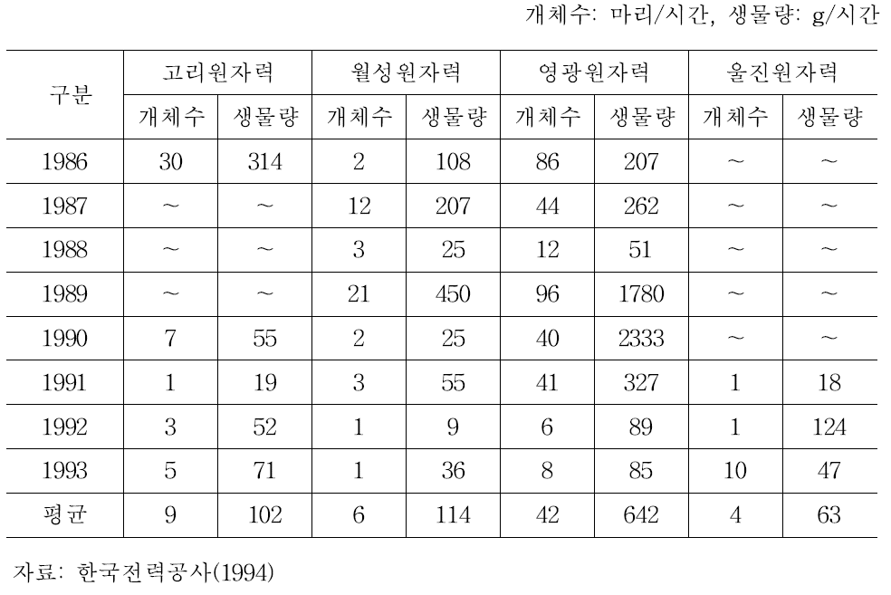 국내 원자력발전소의 취수구스크린 충돌에 의한 어류사망