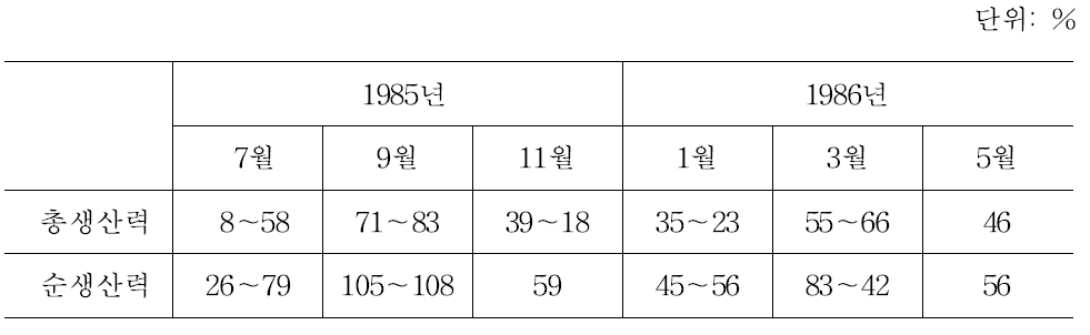 삼천포화력발전소 냉각계통에 연행된 식물플랑크톤의 기초생산력 감소량