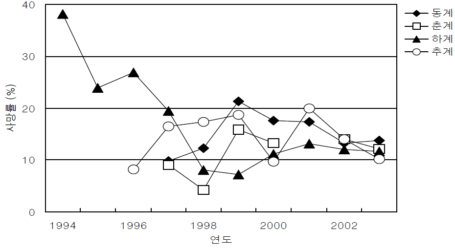 영광원자력발전소 복수기 통과시 동물플랑크톤 사망률의 계절 변화.