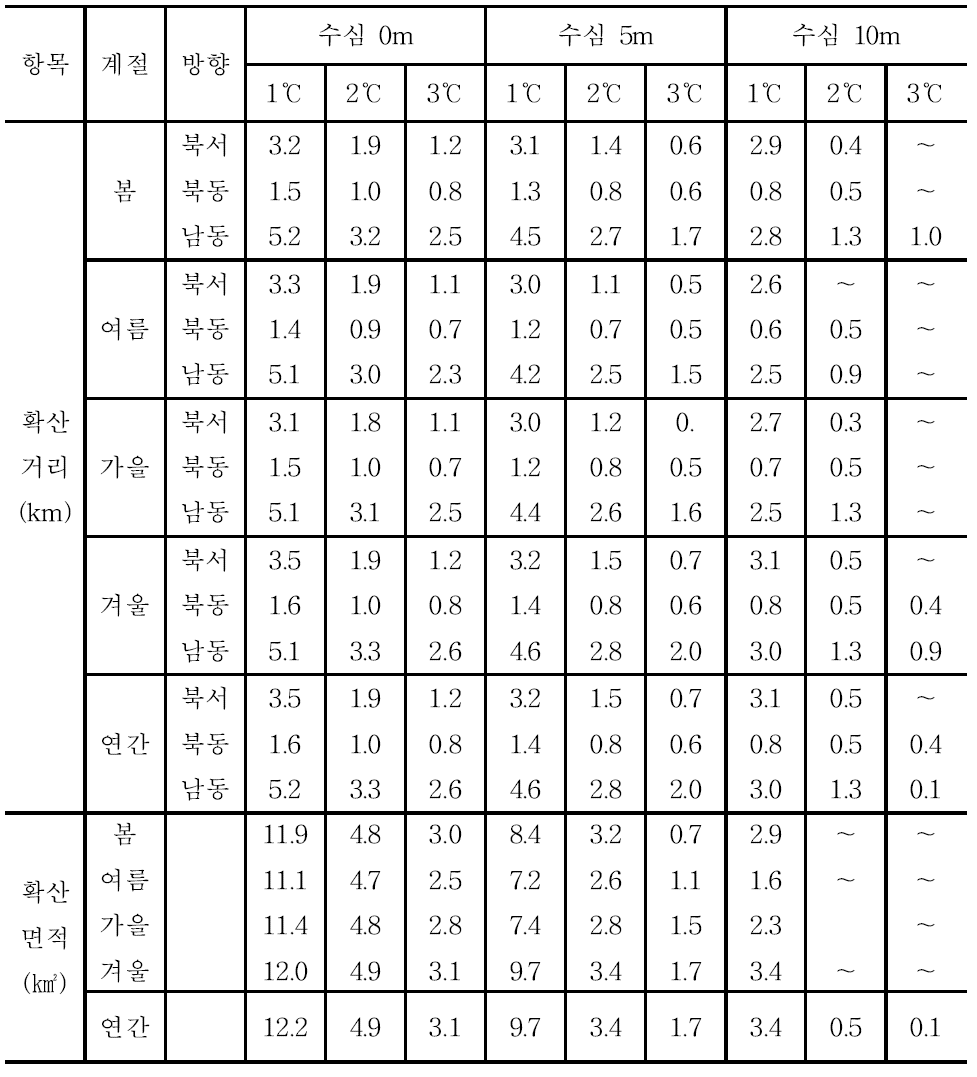 울진원자력발전소 4개호기 가동시 계절별 및 연간 최대 온배수 확산 거리 및 면적