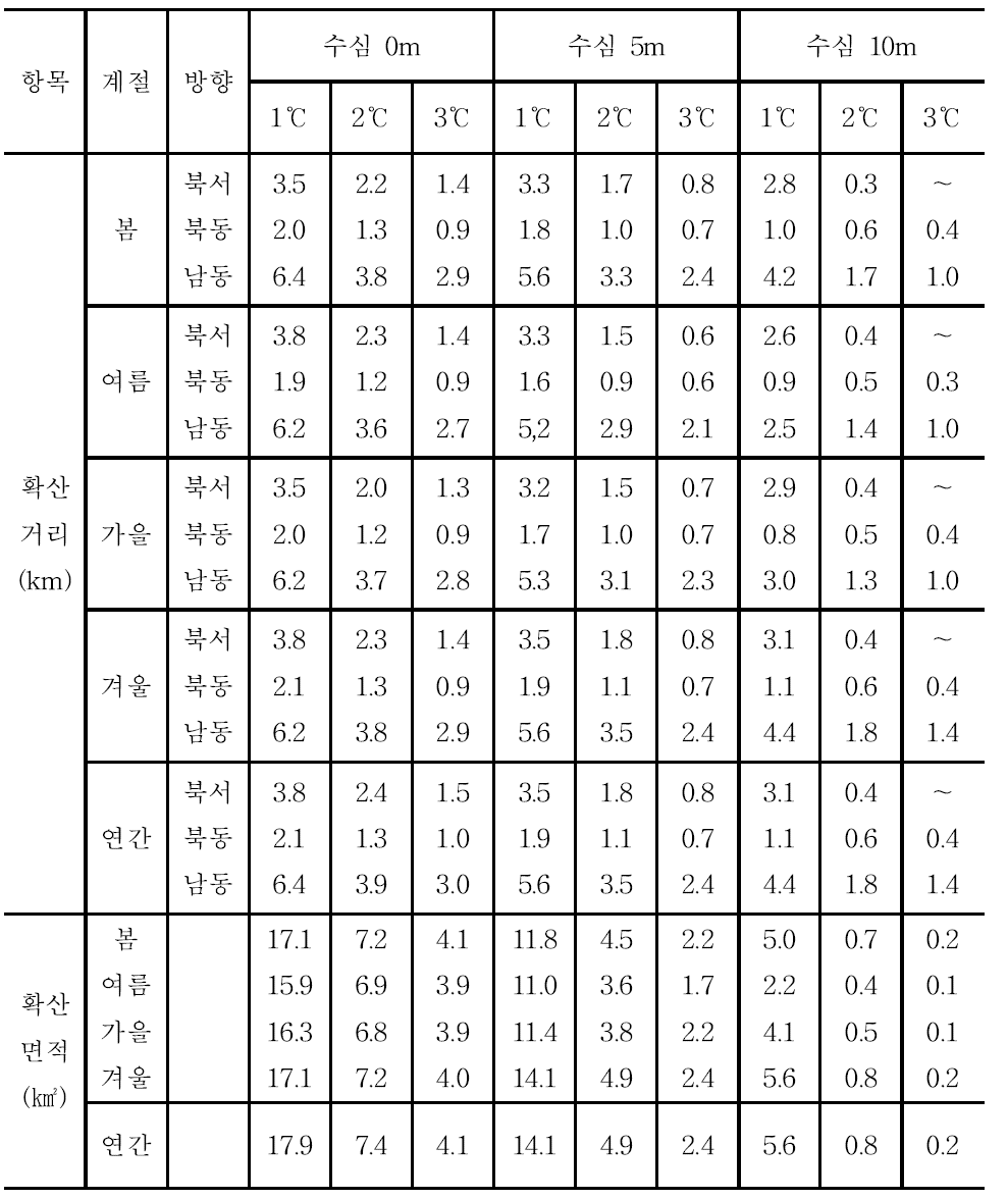 울진 원자력 발전소 6개호기 가동시 계절별 연간 최대 온배수 확산 거리 및 면적