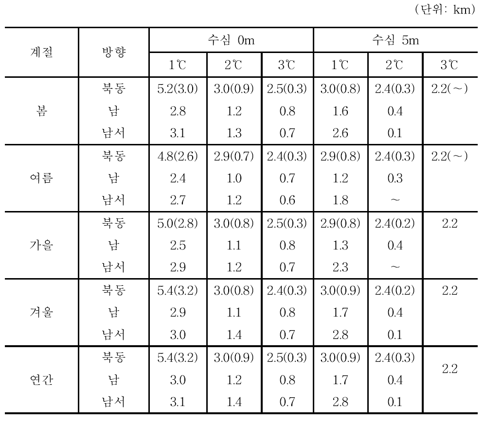 고리 1～4호기 및 신고리 1, 2호기 추가 가동시 최대 온배수확산 거리