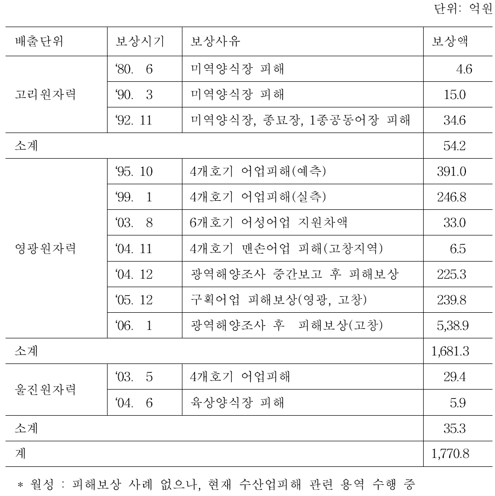 원자력발전소 냉각계통 가동에 의한 수산업 피해보상 현황