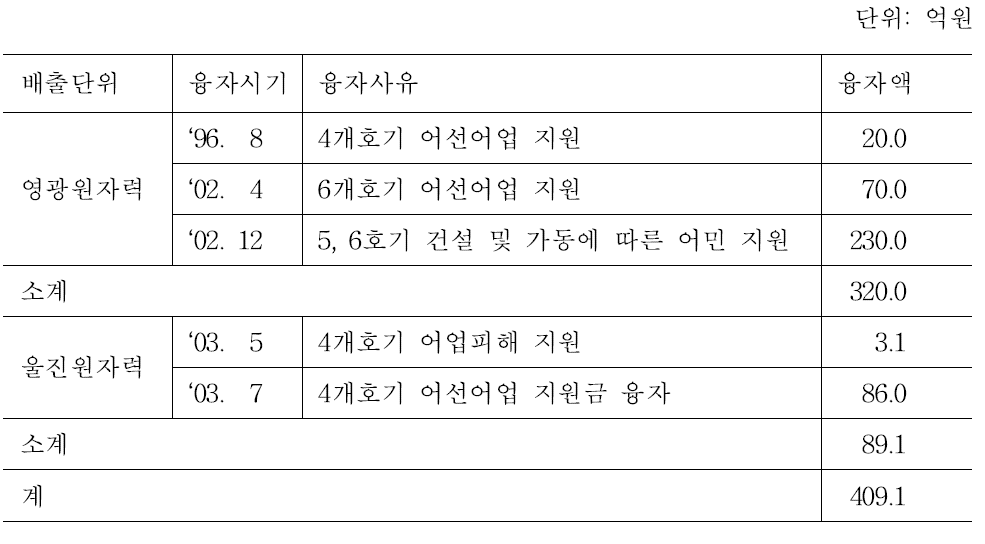 원자력발전소 지역어민에 대한 융자금 현황