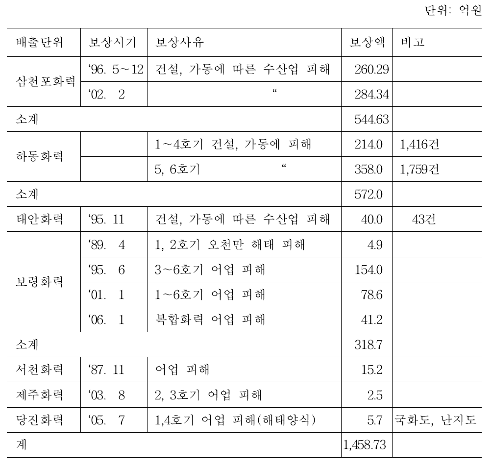 화력발전소 냉각계통 가동에 의한 수산업 피해보상 현황