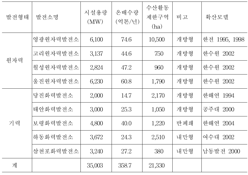 발전소 온배수에 의한 수산활동 추정치 제한면적