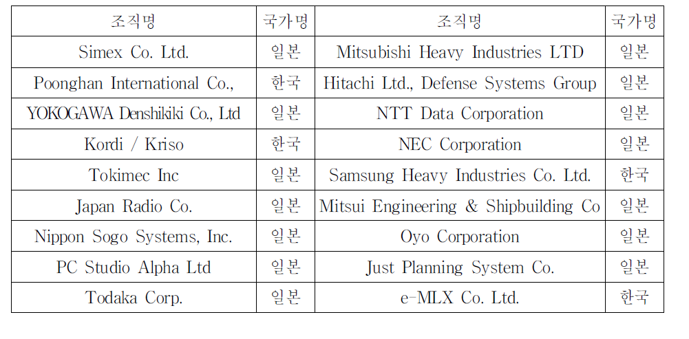 IHB의 ECDIS제작업체로 등록된 우리나라 및 일본 업체