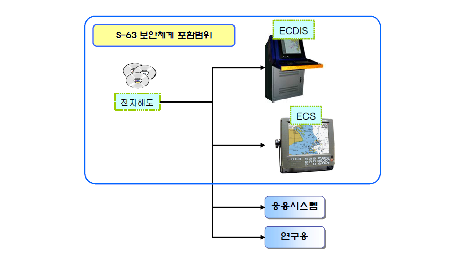 전자해도 공급 내역