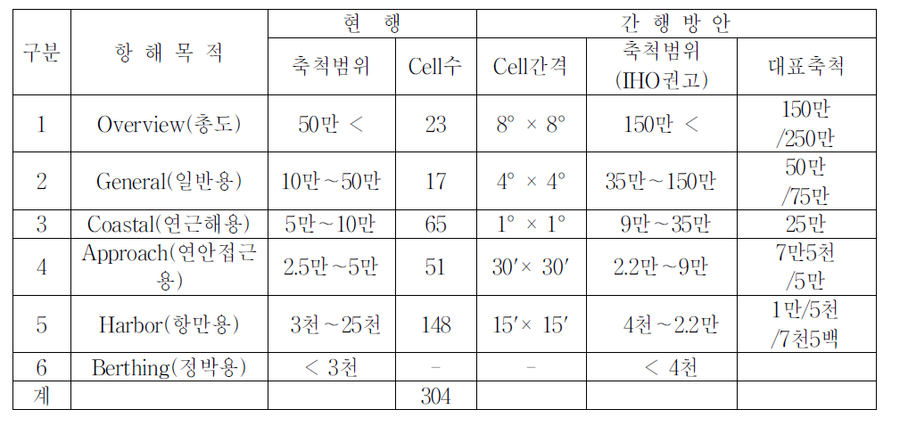 격자간격 및 축척범위