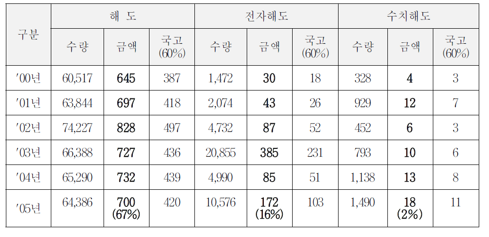 해도 판매실적