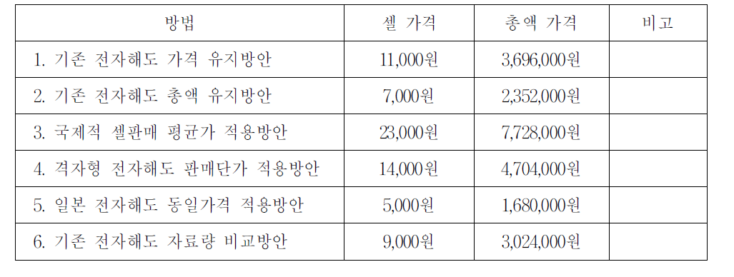 격자형 전자해도 가격선정 방법 요약정리