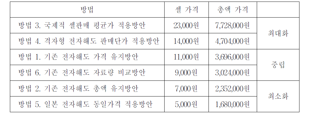 전략별 그룹 설정