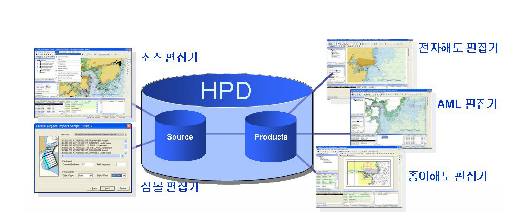 CARIS사 HPD구성개념