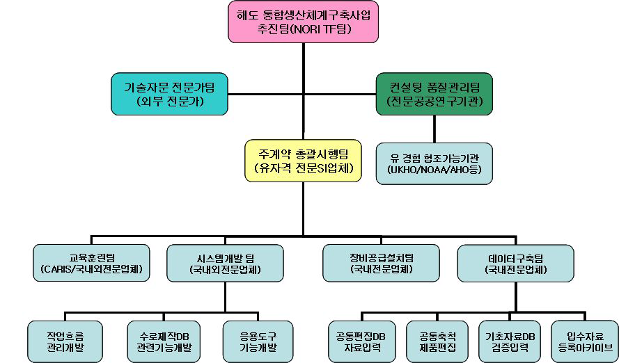 해도 통합생산체계구축 사업 추진체계