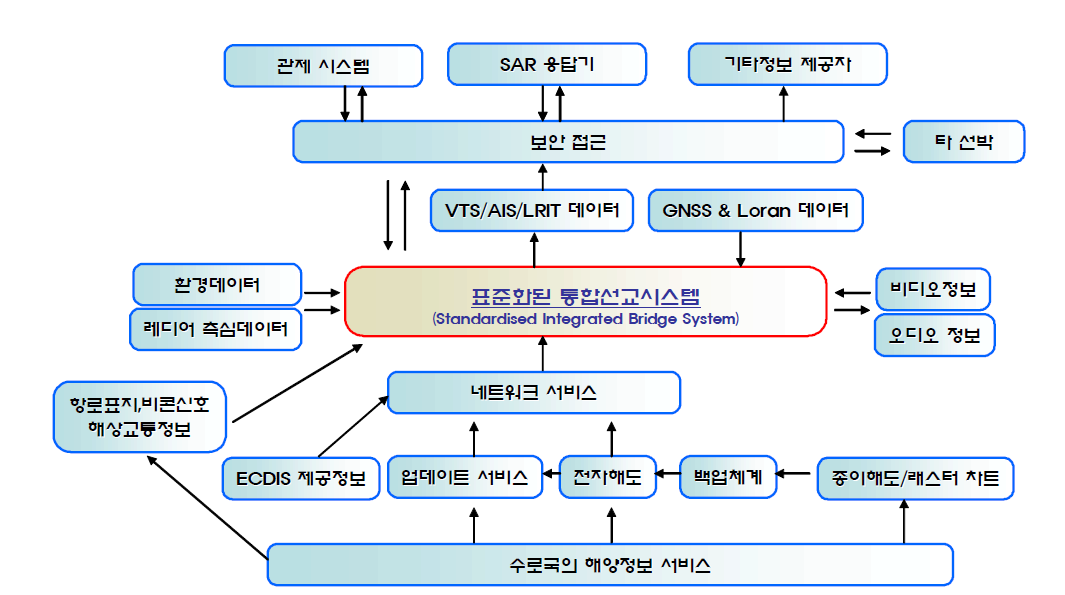 E-Navigation시스템 아키텍쳐