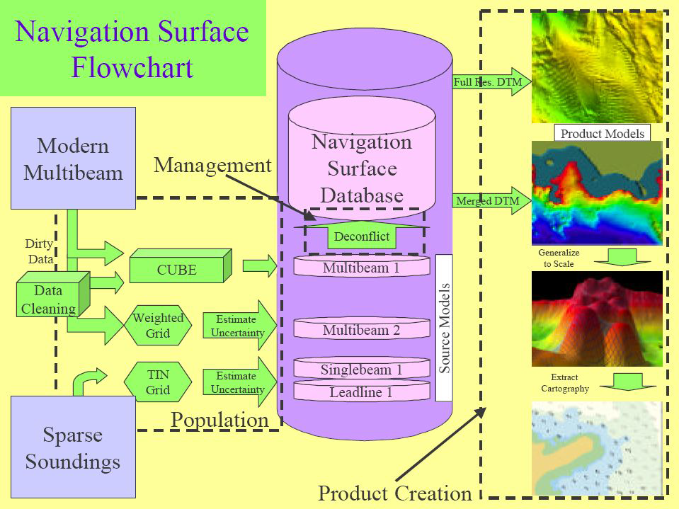 NavigationSurfaceFlowchart