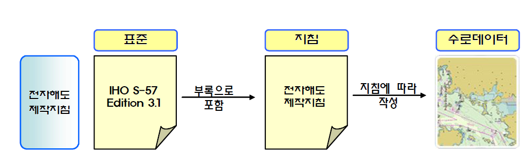 IHOS-57표준과 전자해도 제작지침