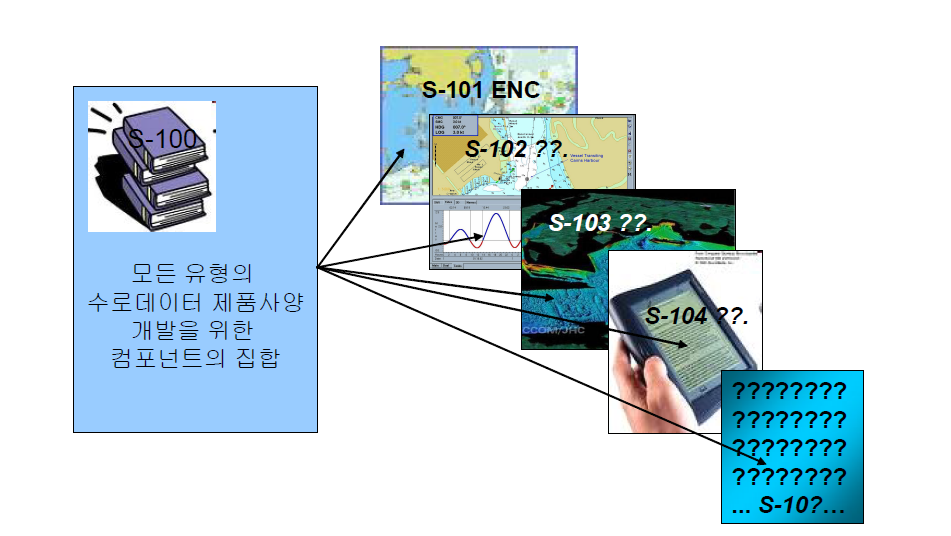 S-100기반 수로데이터 제작지침의 작성