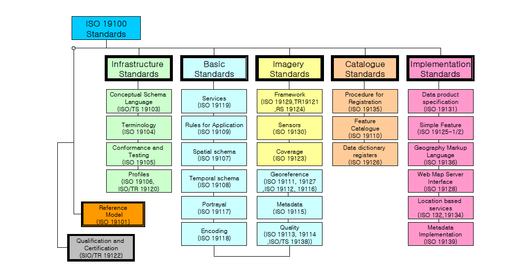 ISO/TC211지리정보 위원회의 지리정보 표준목록