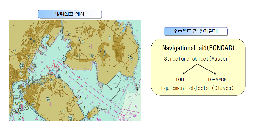 전자해도 상의 방위입표 및 오브젝트 간 연계관계