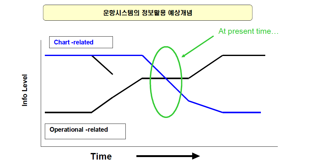 차세대 전자해도 활용예상 개념