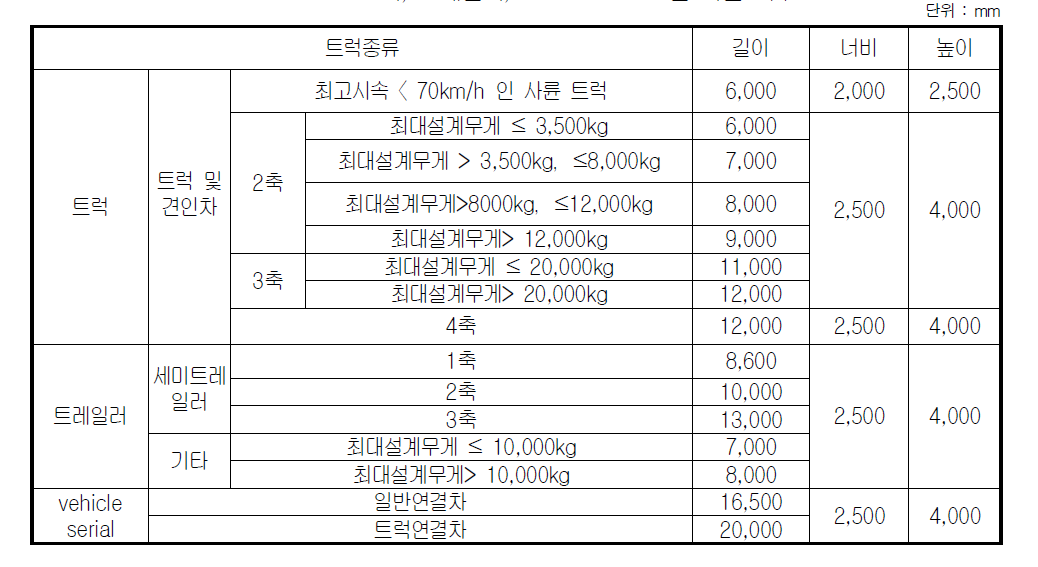 트럭, 트레일러, Vehicle Serial 별 기술 지수