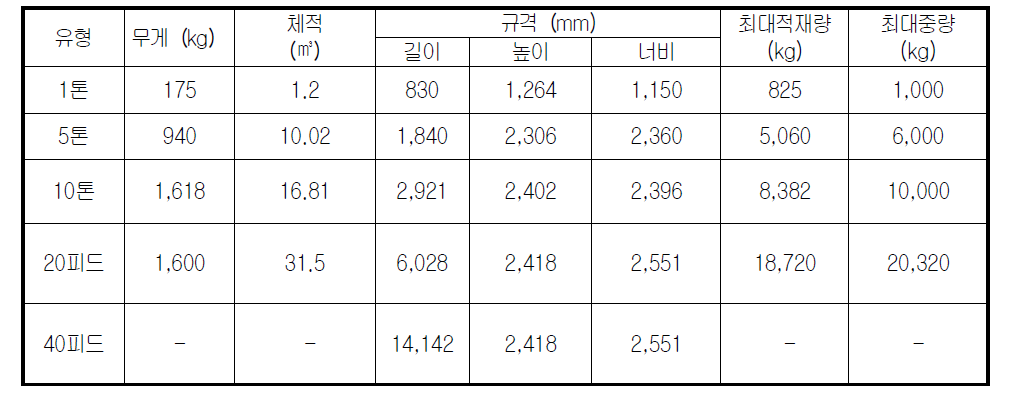 철도용 컨테이너 박스 기술지수