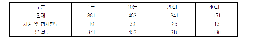 철도역 별 박스 취급 현황