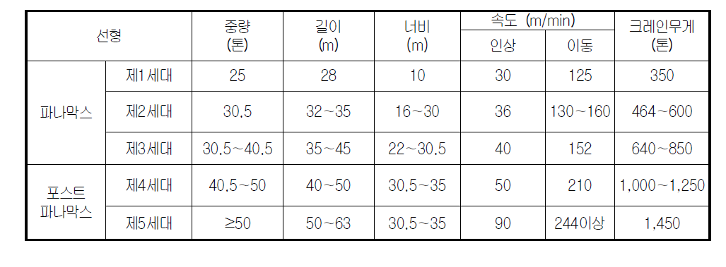 컨테이너 안벽 크레인 구분