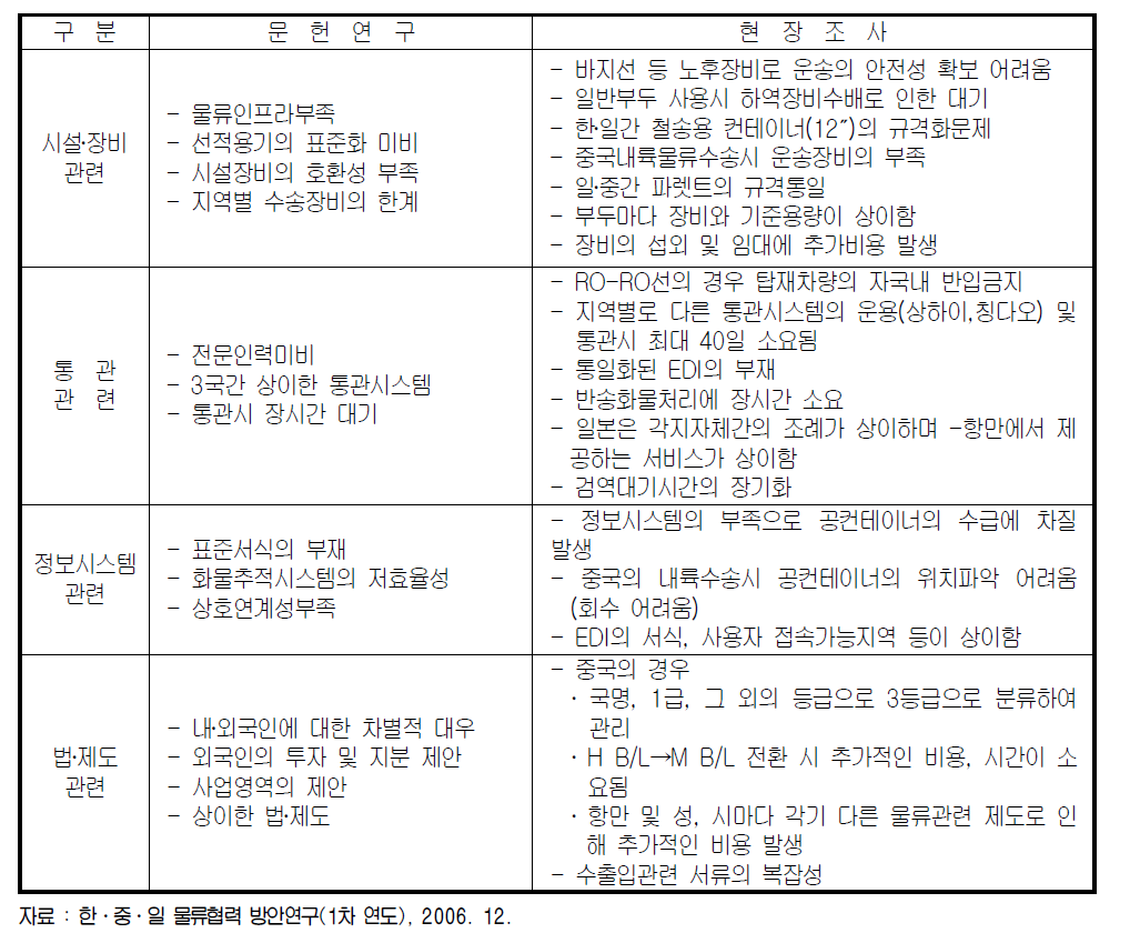 한․중․일 통합물류시장 형성을 위한 장애요인